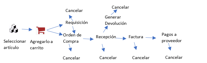 Acceso a Vendedores