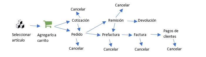 Acceso a Vendedores